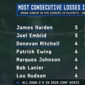 KOK体育登录入口-ESPN：哈登和恩比德已经连续5次次轮出局，并列历史最长纪录